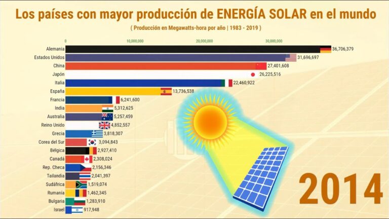 Produccion de energia solar en el mundo